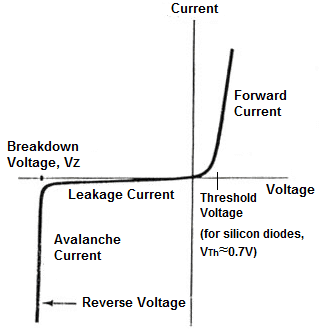 Voltage vs Current graph for a diode