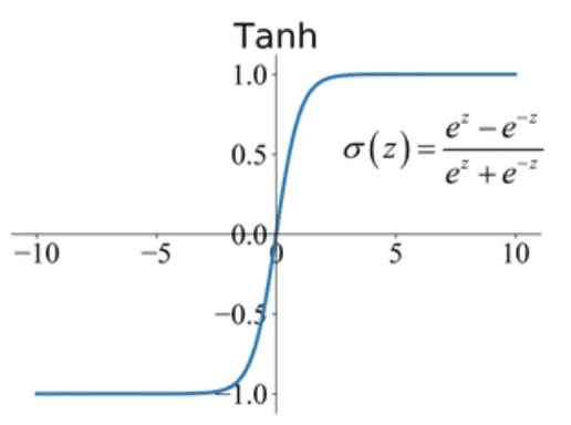 Voltage vs Current graph for a diode